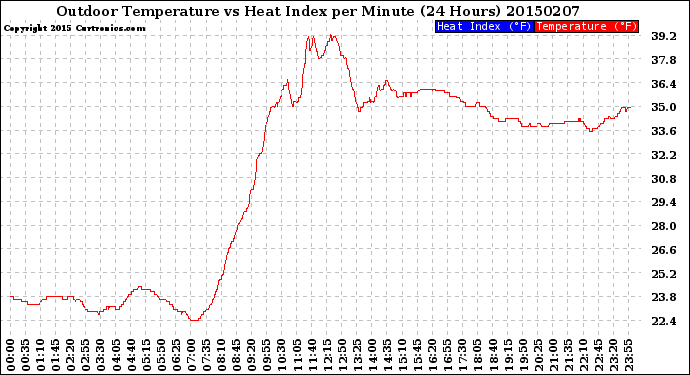 Milwaukee Weather Outdoor Temperature<br>vs Heat Index<br>per Minute<br>(24 Hours)