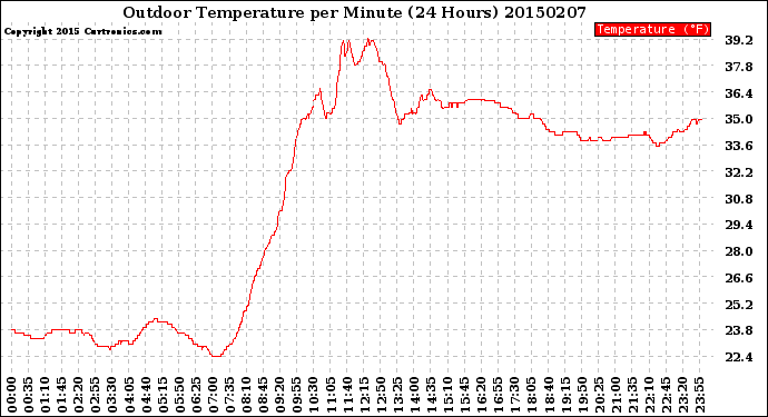 Milwaukee Weather Outdoor Temperature<br>per Minute<br>(24 Hours)