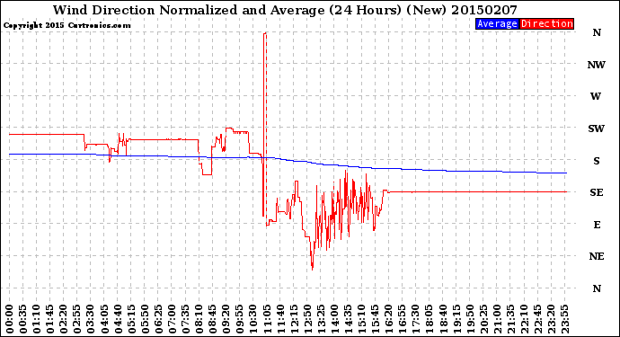 Milwaukee Weather Wind Direction<br>Normalized and Average<br>(24 Hours) (New)