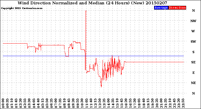 Milwaukee Weather Wind Direction<br>Normalized and Median<br>(24 Hours) (New)