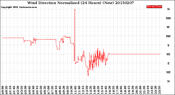 Milwaukee Weather Wind Direction<br>Normalized<br>(24 Hours) (New)