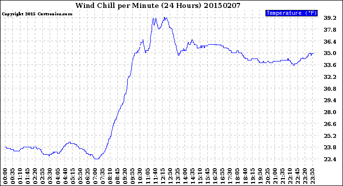 Milwaukee Weather Wind Chill<br>per Minute<br>(24 Hours)