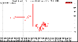 Milwaukee Weather Wind Direction<br>Normalized<br>(24 Hours) (Old)