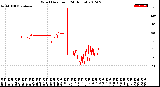 Milwaukee Weather Wind Direction<br>(24 Hours)