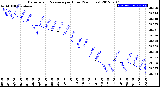 Milwaukee Weather Barometric Pressure<br>per Hour<br>(24 Hours)