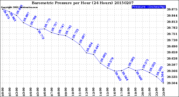 Milwaukee Weather Barometric Pressure<br>per Hour<br>(24 Hours)