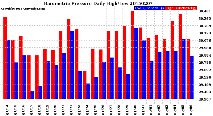 Milwaukee Weather Barometric Pressure<br>Daily High/Low