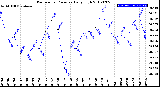 Milwaukee Weather Barometric Pressure<br>Daily High