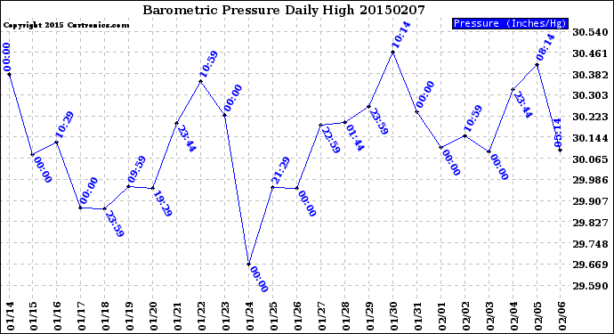 Milwaukee Weather Barometric Pressure<br>Daily High