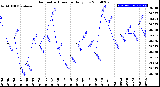 Milwaukee Weather Barometric Pressure<br>Daily Low