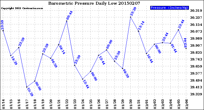 Milwaukee Weather Barometric Pressure<br>Daily Low