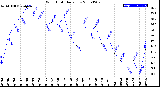 Milwaukee Weather Wind Chill<br>Daily Low