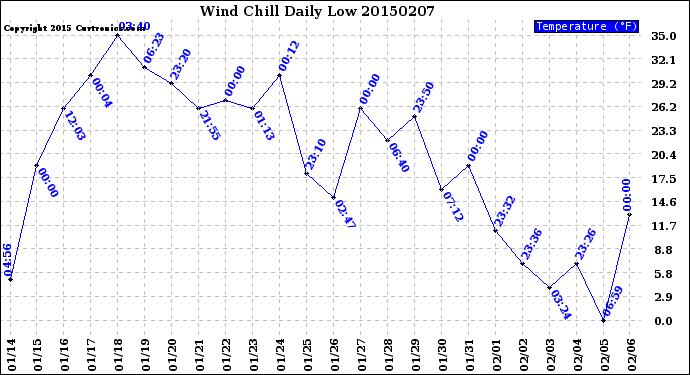 Milwaukee Weather Wind Chill<br>Daily Low