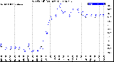 Milwaukee Weather Wind Chill<br>(24 Hours)