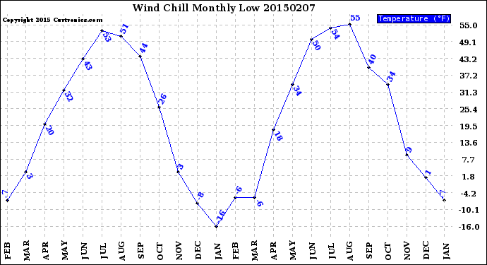 Milwaukee Weather Wind Chill<br>Monthly Low