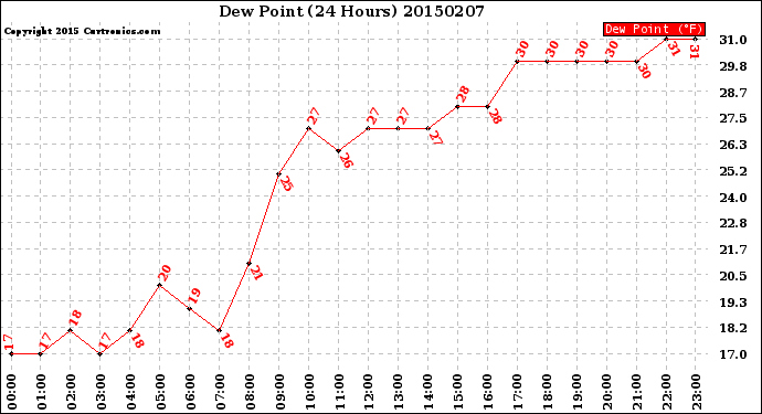 Milwaukee Weather Dew Point<br>(24 Hours)