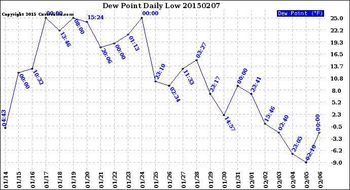 Milwaukee Weather Dew Point<br>Daily Low