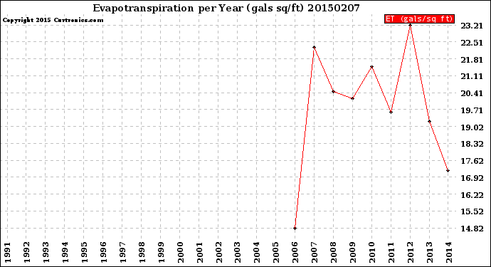 Milwaukee Weather Evapotranspiration<br>per Year (gals sq/ft)