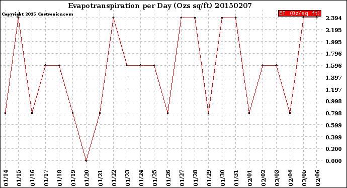 Milwaukee Weather Evapotranspiration<br>per Day (Ozs sq/ft)