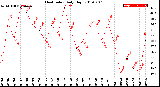 Milwaukee Weather Heat Index<br>Daily High