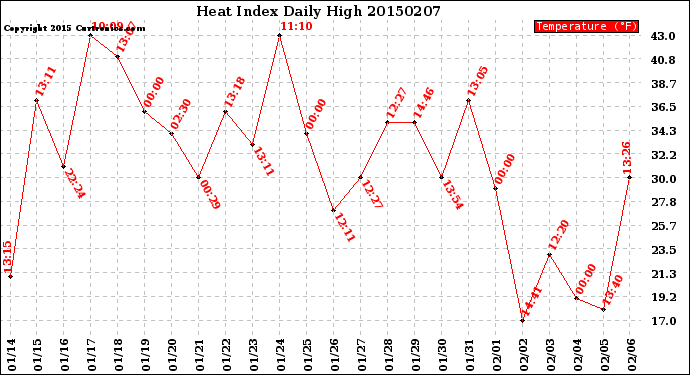 Milwaukee Weather Heat Index<br>Daily High