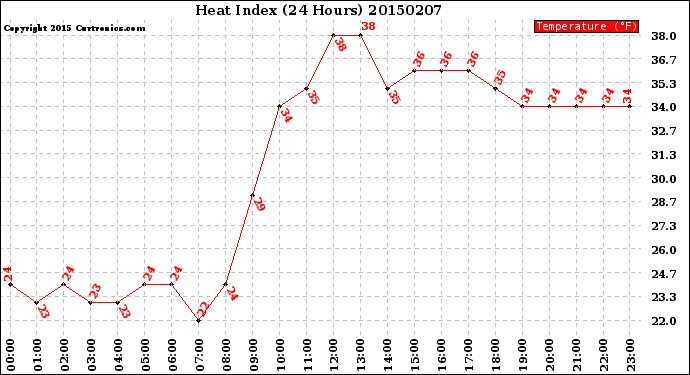 Milwaukee Weather Heat Index<br>(24 Hours)