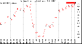 Milwaukee Weather Outdoor Humidity<br>(24 Hours)