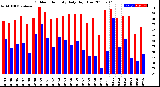 Milwaukee Weather Outdoor Humidity<br>Daily High/Low