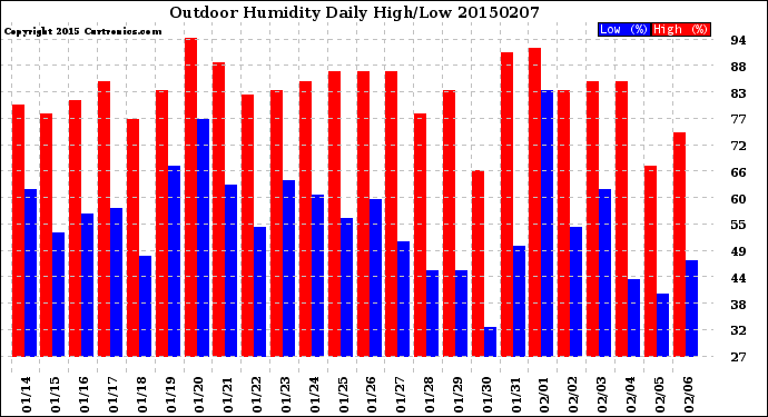 Milwaukee Weather Outdoor Humidity<br>Daily High/Low