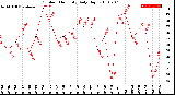 Milwaukee Weather Outdoor Humidity<br>Daily High