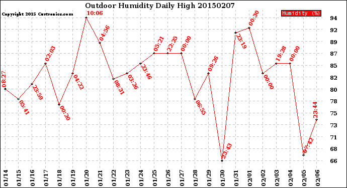 Milwaukee Weather Outdoor Humidity<br>Daily High