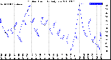 Milwaukee Weather Outdoor Humidity<br>Daily Low