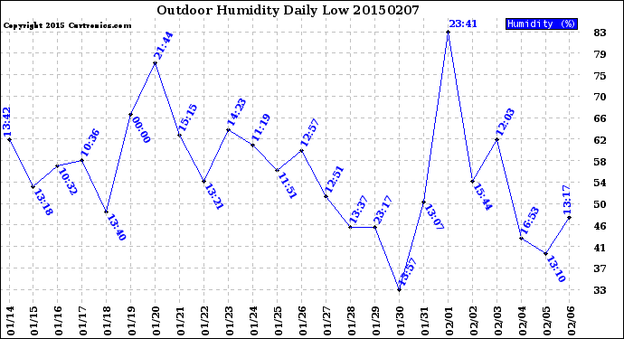 Milwaukee Weather Outdoor Humidity<br>Daily Low