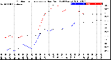 Milwaukee Weather Outdoor Temperature<br>vs Dew Point<br>(24 Hours)