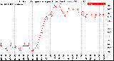 Milwaukee Weather Outdoor Temperature<br>per Hour<br>(24 Hours)