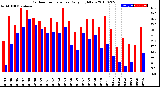 Milwaukee Weather Outdoor Temperature<br>Daily High/Low