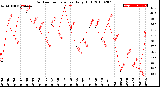 Milwaukee Weather Outdoor Temperature<br>Daily High