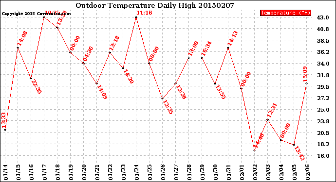 Milwaukee Weather Outdoor Temperature<br>Daily High