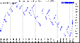 Milwaukee Weather Outdoor Temperature<br>Daily Low