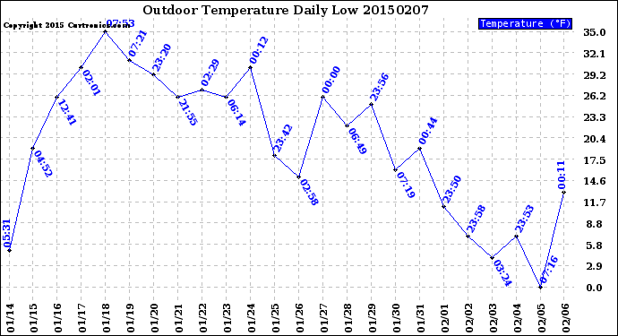 Milwaukee Weather Outdoor Temperature<br>Daily Low