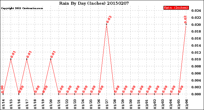 Milwaukee Weather Rain<br>By Day<br>(Inches)