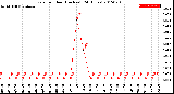 Milwaukee Weather Rain<br>per Hour<br>(Inches)<br>(24 Hours)