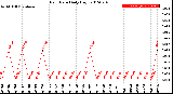 Milwaukee Weather Rain Rate<br>Daily High