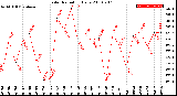 Milwaukee Weather Solar Radiation<br>Daily