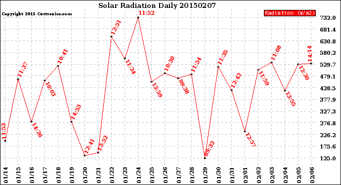 Milwaukee Weather Solar Radiation<br>Daily