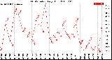 Milwaukee Weather THSW Index<br>Daily High