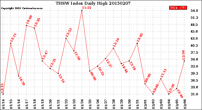 Milwaukee Weather THSW Index<br>Daily High