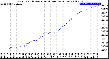 Milwaukee Weather Barometric Pressure<br>per Minute<br>(24 Hours)