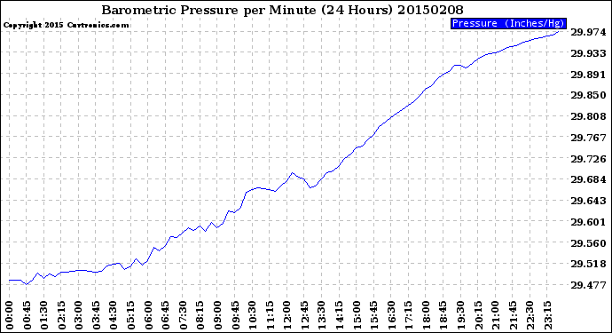 Milwaukee Weather Barometric Pressure<br>per Minute<br>(24 Hours)