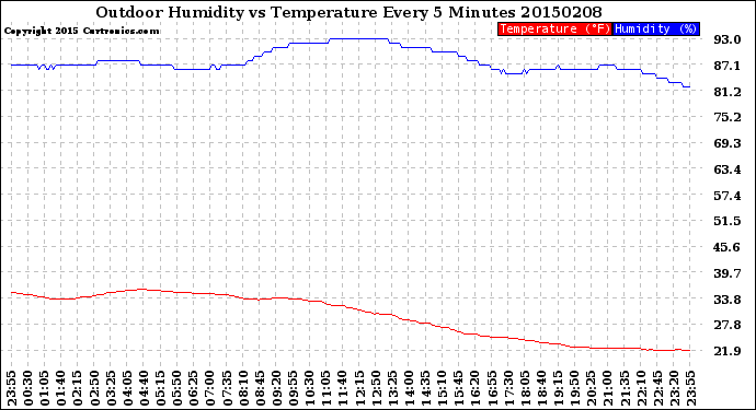 Milwaukee Weather Outdoor Humidity<br>vs Temperature<br>Every 5 Minutes